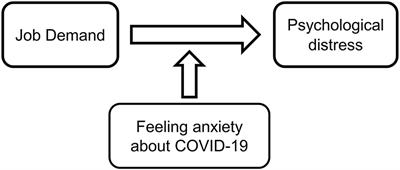 Effect of Anxiety About COVID-19 Infection in the Workplace on the Association Between Job Demands and Psychological Distress